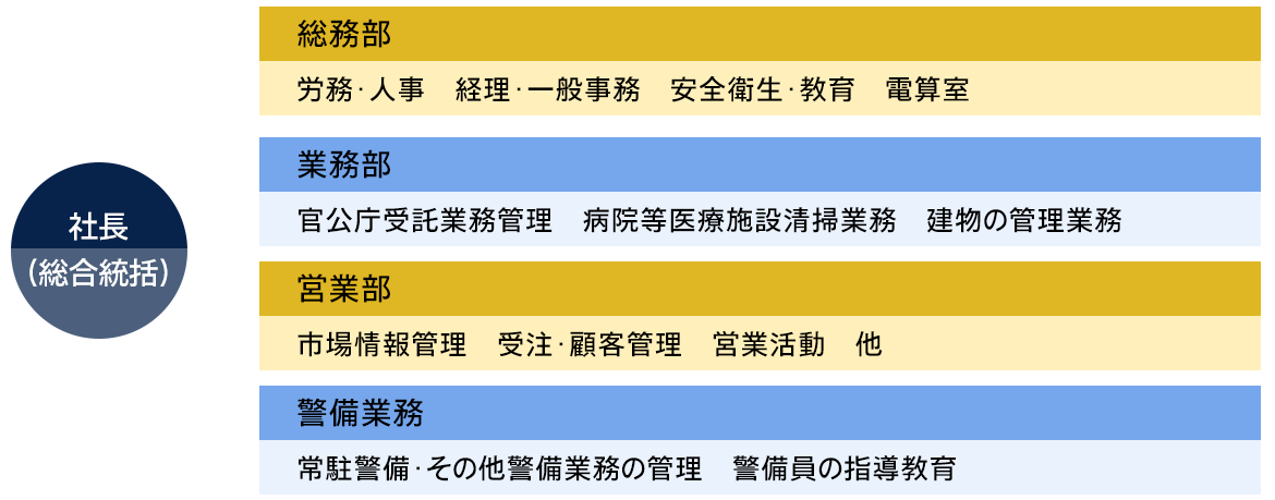 業務管理体制